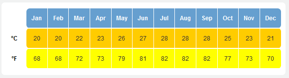 Temperaturas promedio anuales de Miami